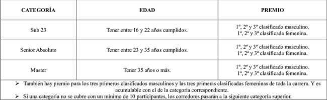 Tabla de categorías para la modalidad de "Carrera".